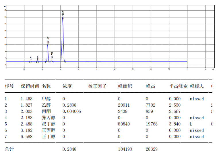 【解決方案】酒駕新標(biāo)《GB/T 42430-2023》血液尿液中酒精含量的測定(圖17) 1-24031PZJ0561.png